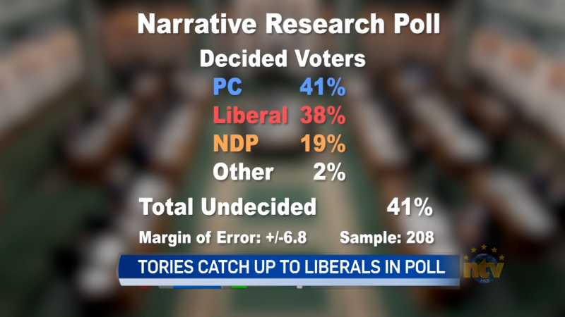 Narrative Research poll shows provincial Tories pulling even with Liberals – NTV