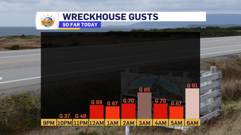 Wind warning - Figure 1